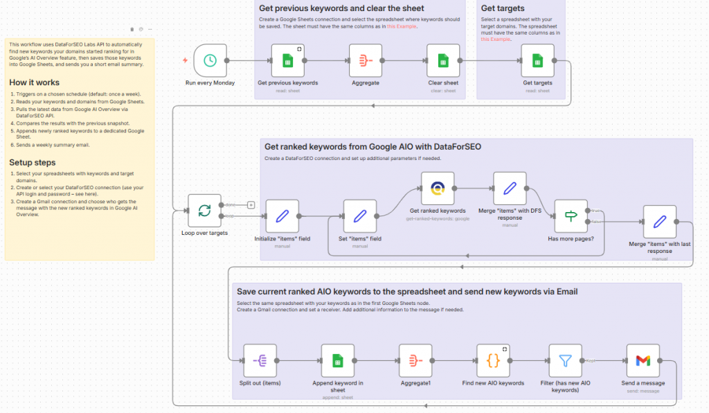 Track broken backlinks and create recovery tasks in Asana with DataForSEO + n8n