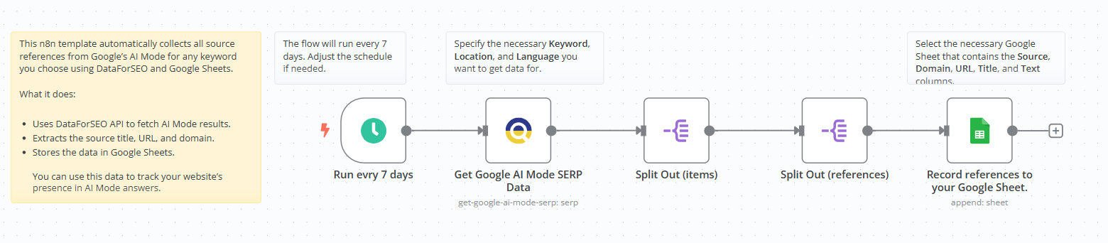 Pull references from Google AI mode to Google Sheets with DataForSEO + n8n