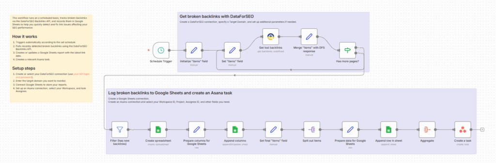 Track broken backlinks and create recovery tasks in Asana with DataForSEO + n8n