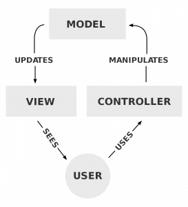 MVC model