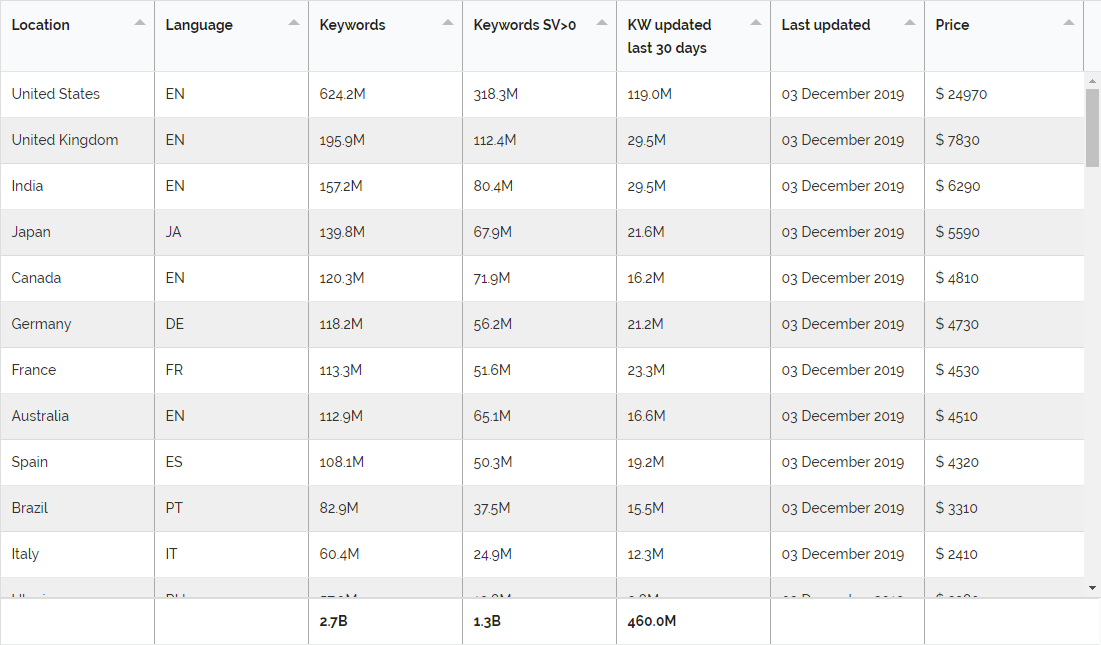 Keywords database deals