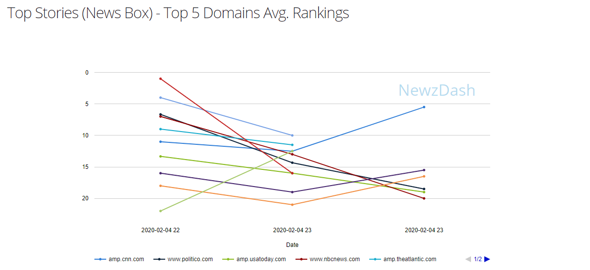 Google Web Results Top Stories Ranking Report 2