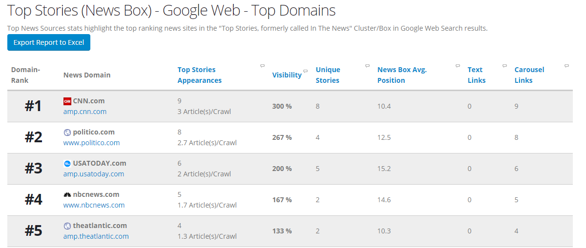 Google Web Results Top Stories Ranking Report 3