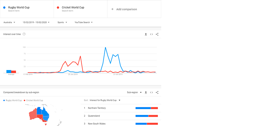 Response Examples Google Trends API