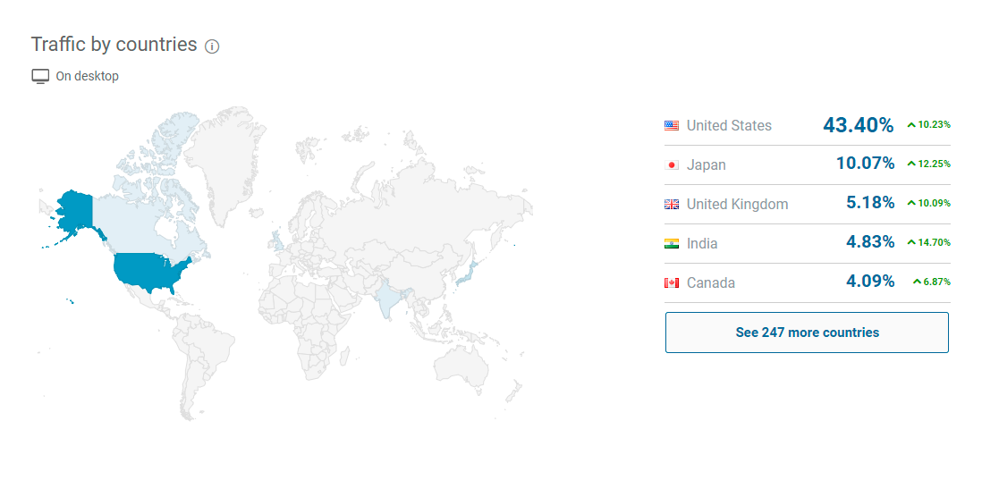 Response Examples Traffic by countries