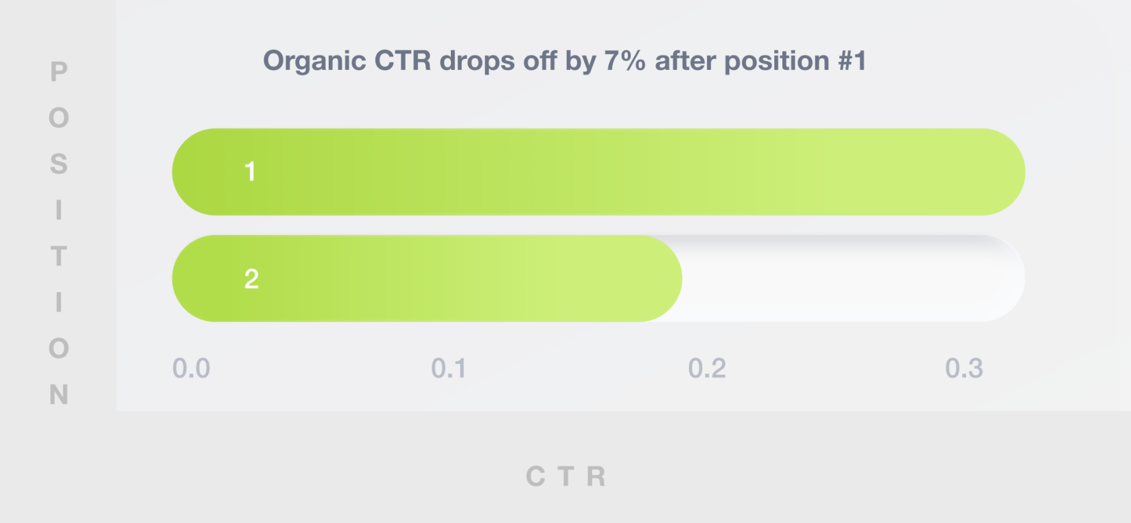 organic CTR drops off by 7% after position #1