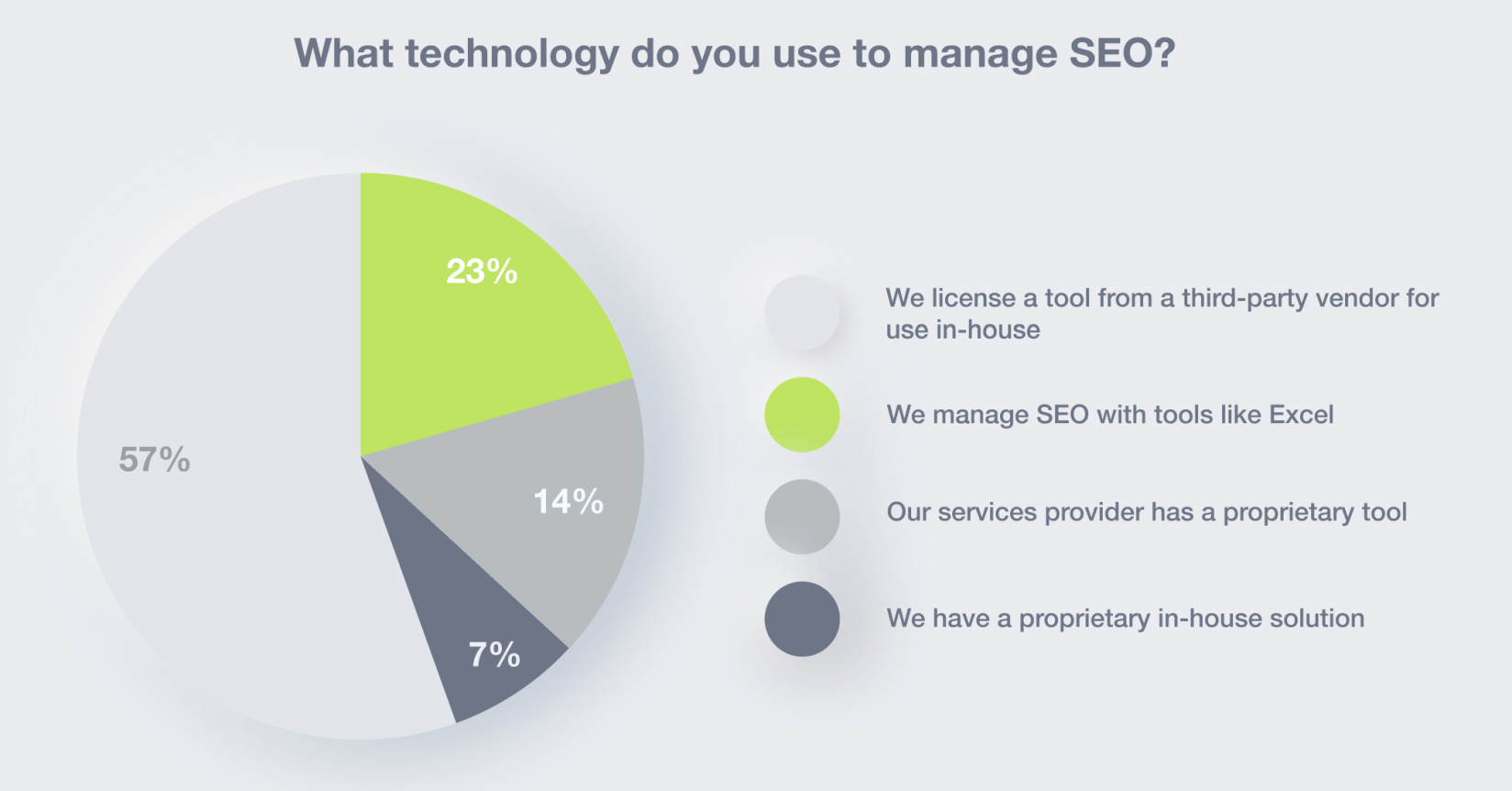 SEO technology usage