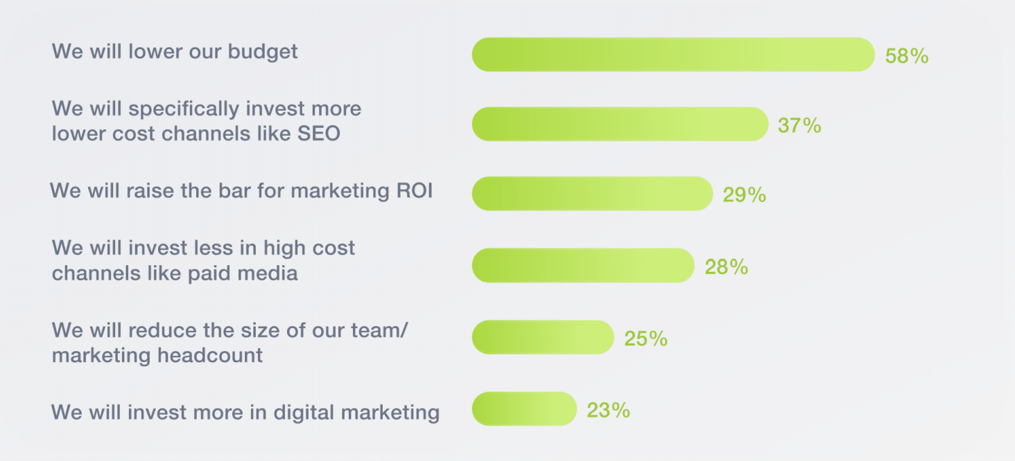 How would a global recession impact your marketing strategy?