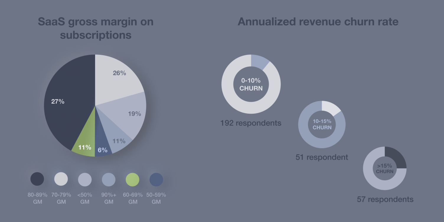 SaaS gross margins and churn