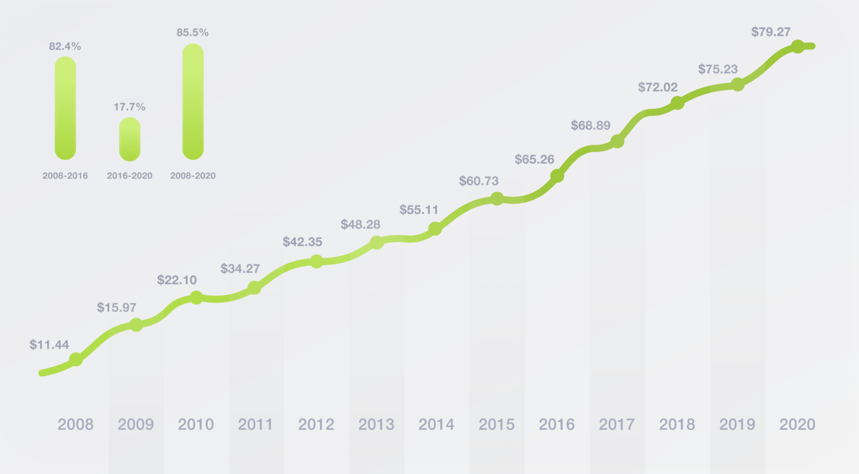 Total spending on SEO in the US (2008 - 2020)