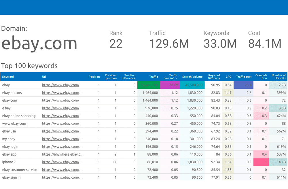 Domain Rank Overview tab mob