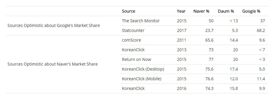 naver vs google market share