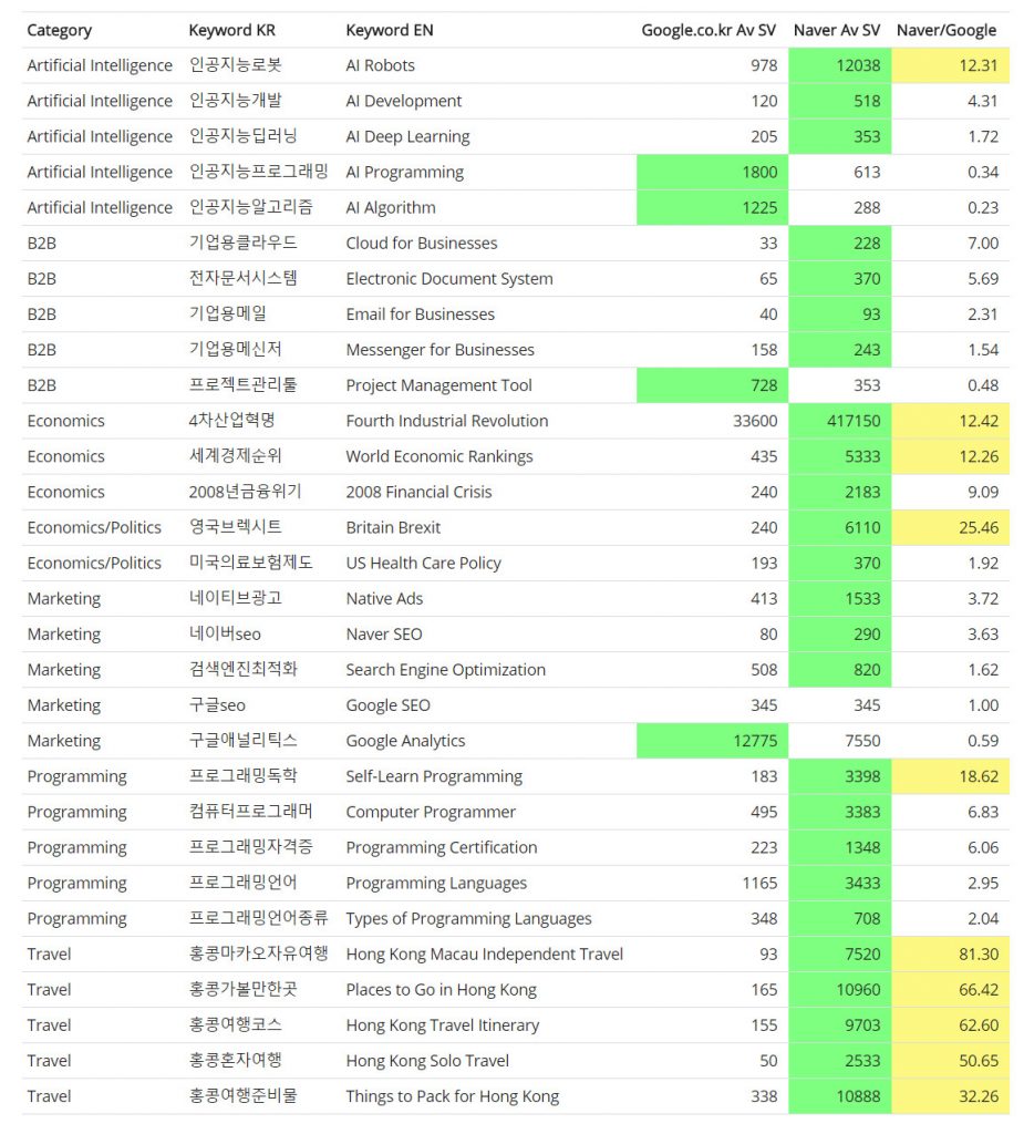 naver vs google search volumes