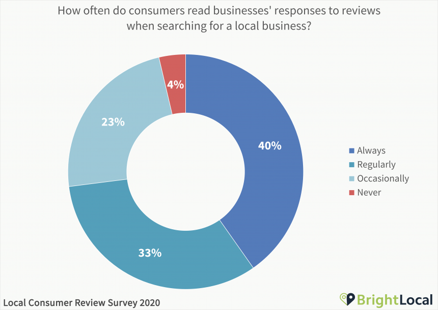 how often user read replies to customer reviews