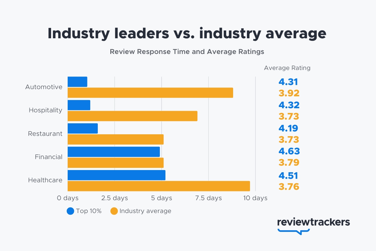 correlation of average rating with response time
