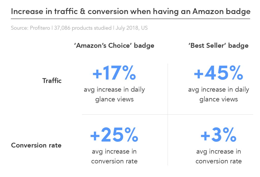 how badges impact conversions and traffic