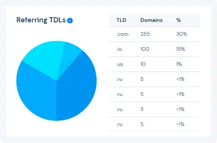referring-domains-report-pie-chart-and-table