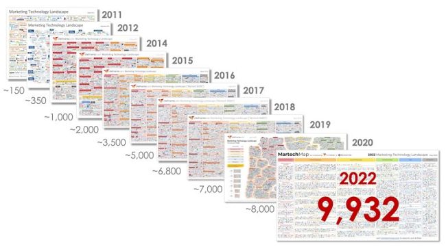 martech landscape 2011 2022