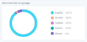 Mentions-by-Language