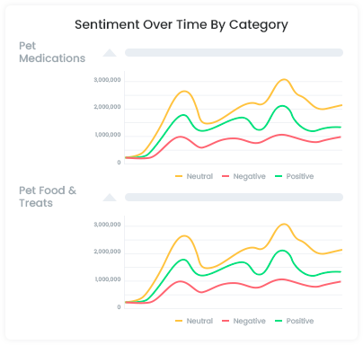 Sentiment Over Time By Category
