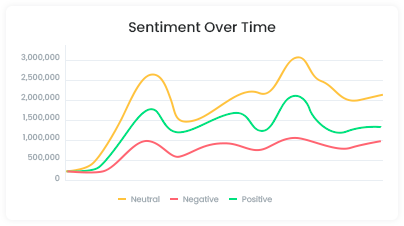Sentiment Over Time