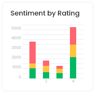 Sentiment by Rating