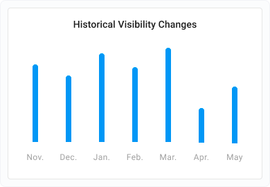 Historical-Visibility-Changes