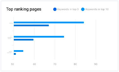 New-Keywords-Top-Ranking-Pages