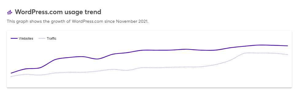 wordpress usage trend