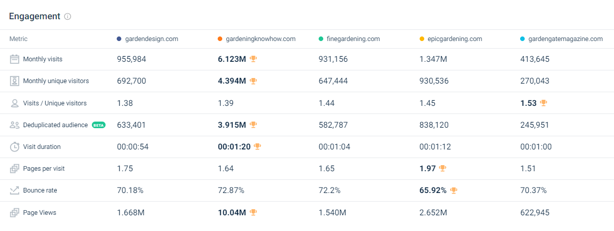 Engagement-metrics-for-Garden-Design-and-its-competitors