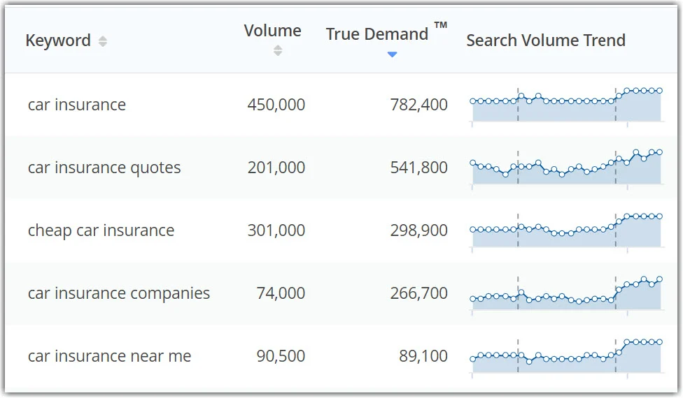 TrueDemand