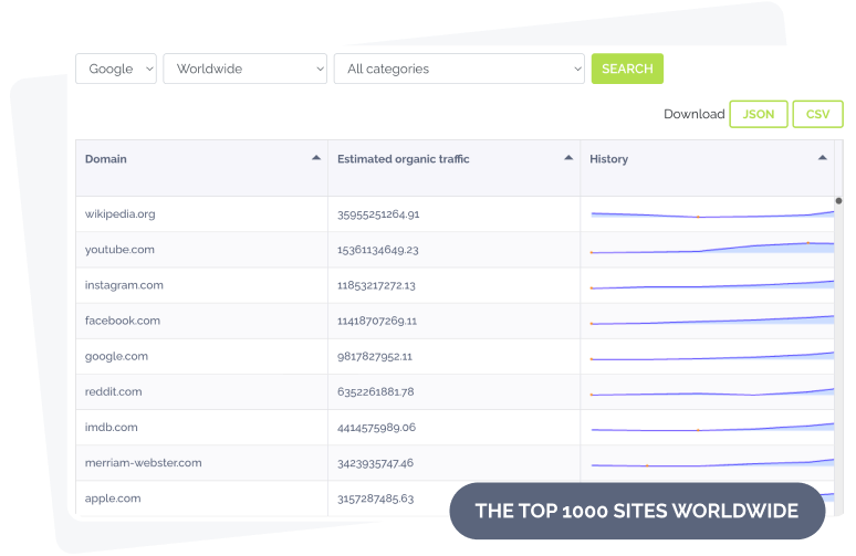 The Top 1000 Sites Worldwide