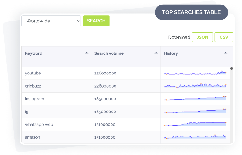 Top Searches 1