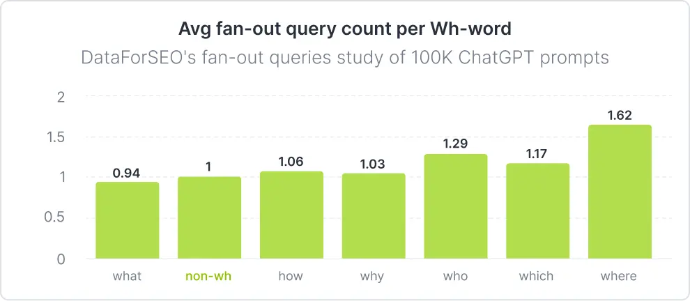 AI Visibility for Local Businesses: Why Food, Travel, and Hospitality Face the Highest AI Competition 5 Avg fan-out query count