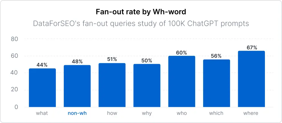 AI Visibility for Local Businesses: Why Food, Travel, and Hospitality Face the Highest AI Competition 4 Fan-out rate by wh-word
