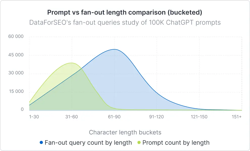 AI Visibility for Local Businesses: Why Food, Travel, and Hospitality Face the Highest AI Competition 6 Prompts vs fan-out length